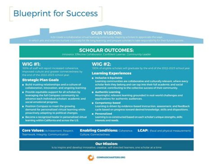 Clarke Byard's Blueprint For Success