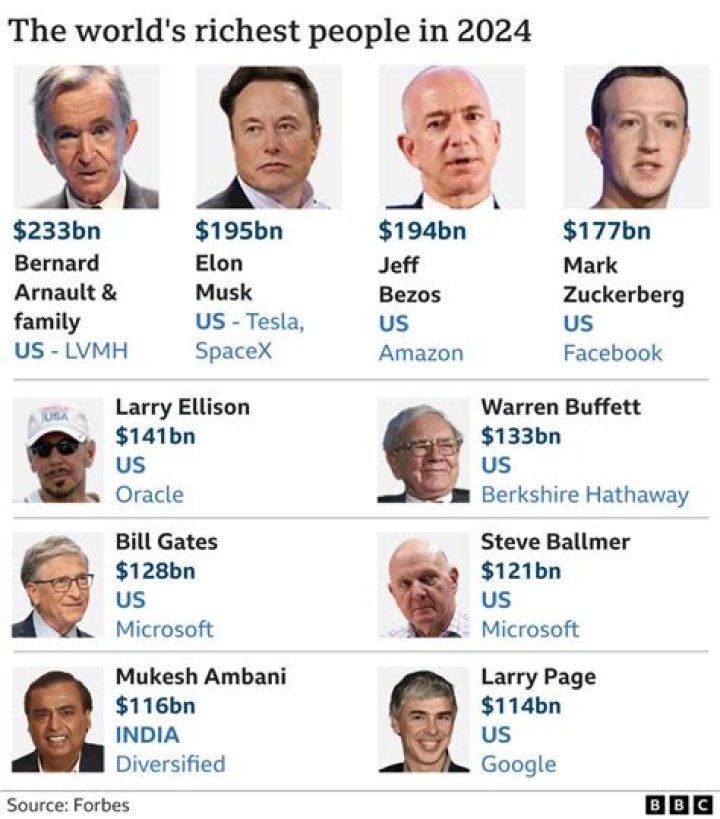 Richest Celebrity In The World 2024 Revealed