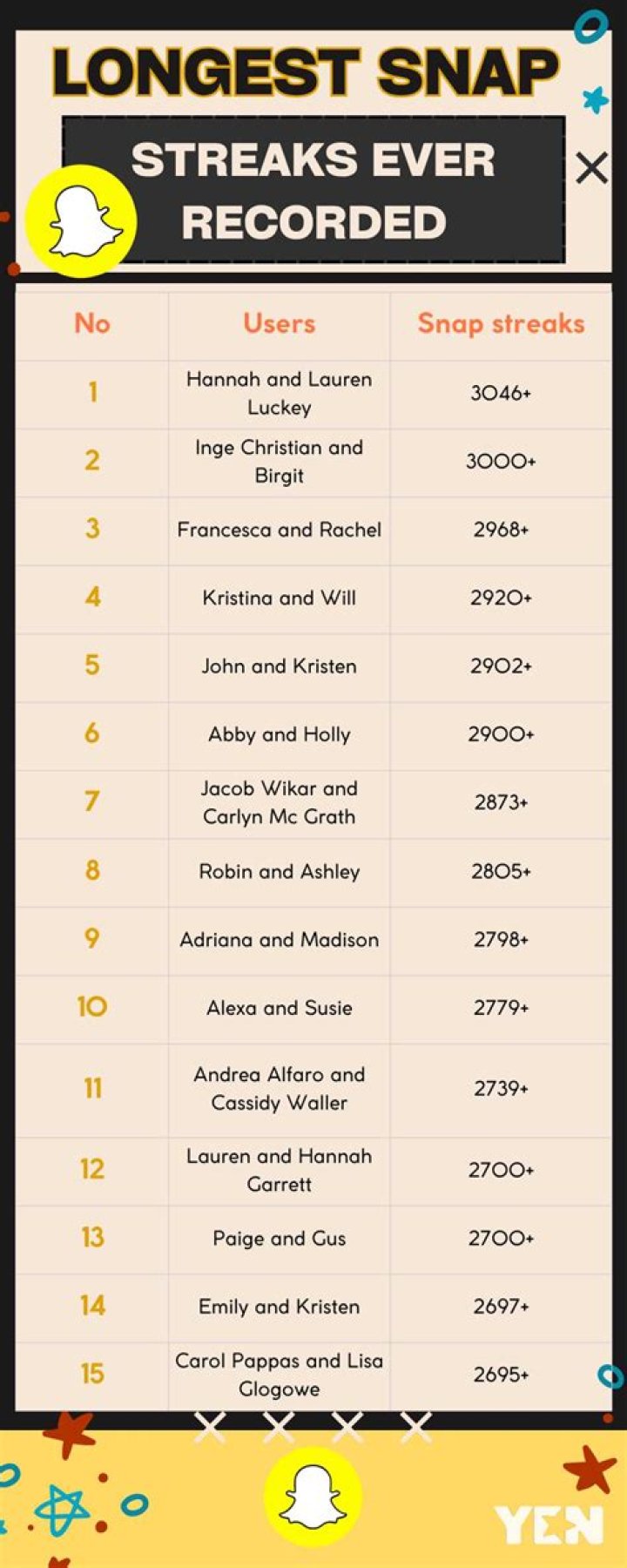 Unraveling The Secrets Of The Longest Snapchat Streak: Guinness World Record Insights