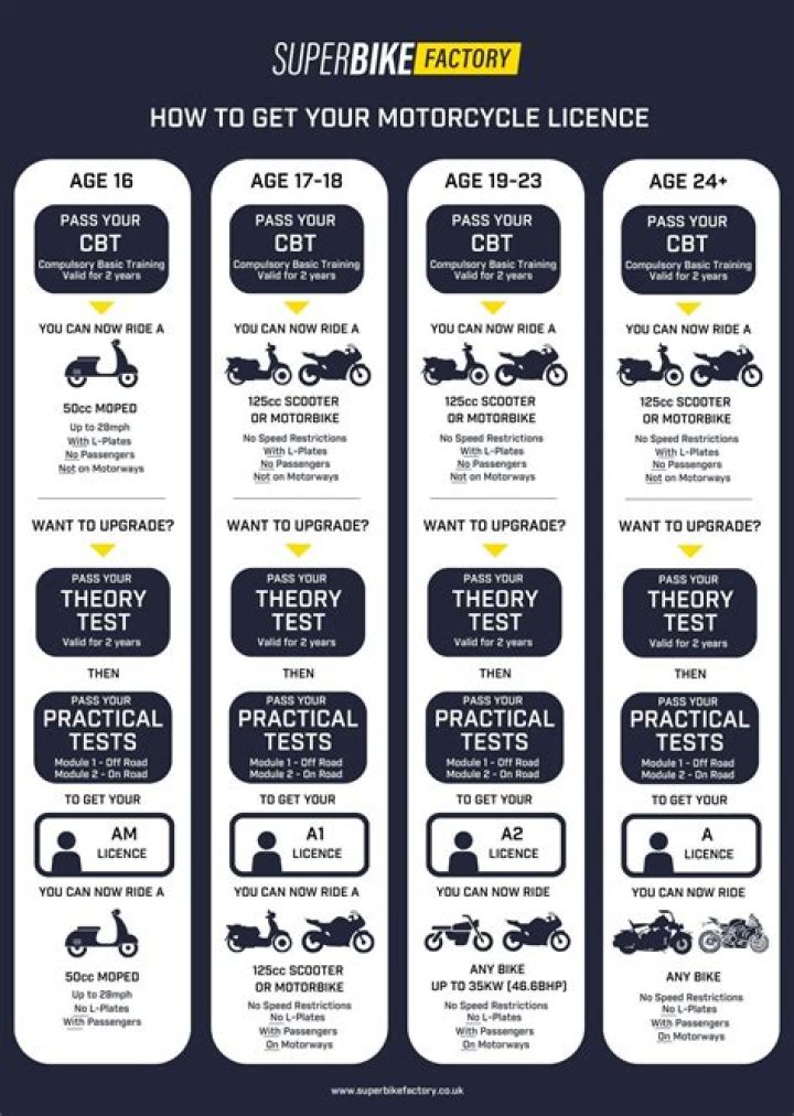 What CC requires a motorcycle license in Illinois?