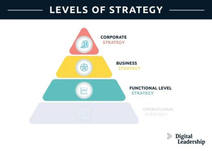 What is the difference between level strategy and chase strategy?